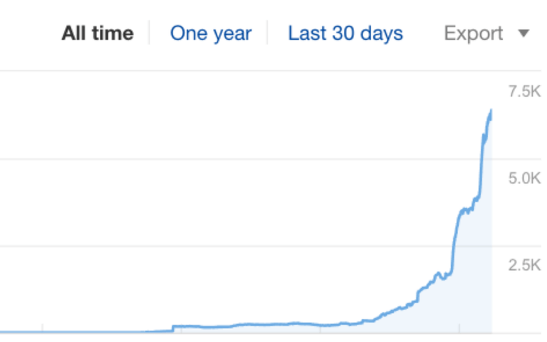 Explosive SEO Growth Chart